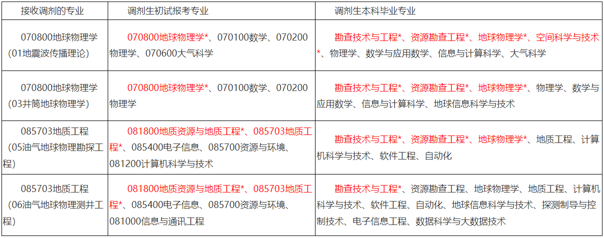 中国石油大学（北京）地球物理学院调剂专业要求.png
