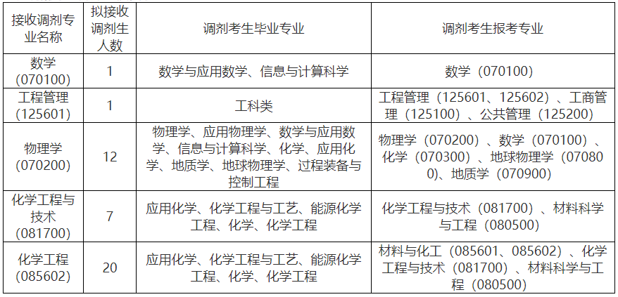 中国石油大学（北京）理学院调剂考生数量与要求.png