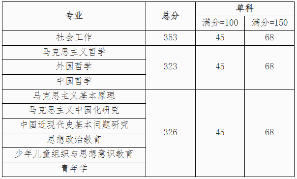 中国青年政治学院复试成绩要求.png