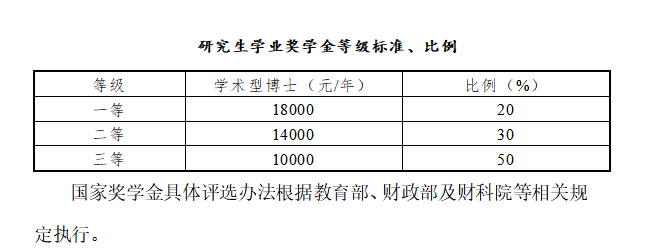 中国财政科学研究院博士研究生奖学金等级标准.png