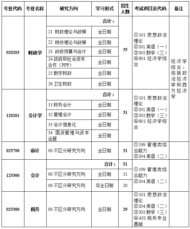 中国财政科学研究院研究生初试目录、招生人数及代码.jpg