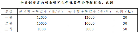 中国财政科学研究院研究生奖学金等级标准比例.jpg