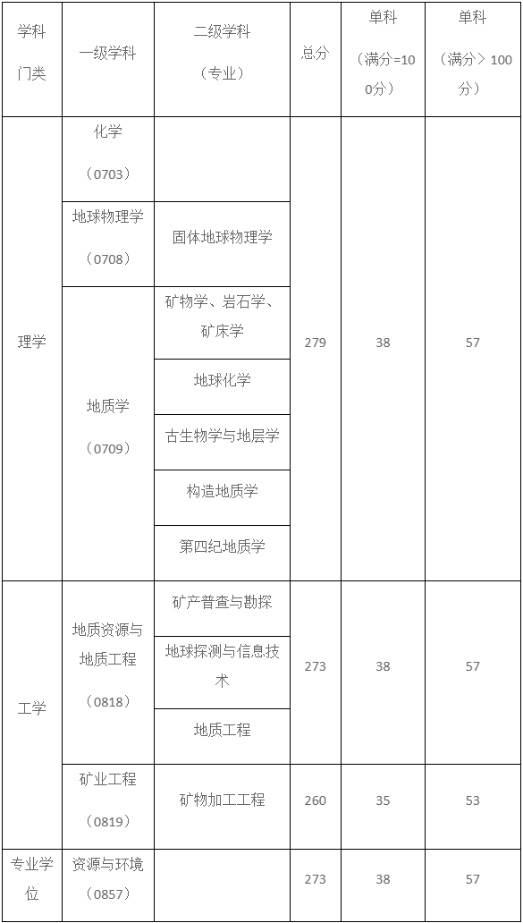 中国地质科学院硕士研究生调剂专业的报考条件和初试成绩基本要求.png