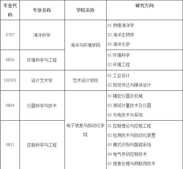 2023年同等学力申请硕士学位招生专业目录_01.png