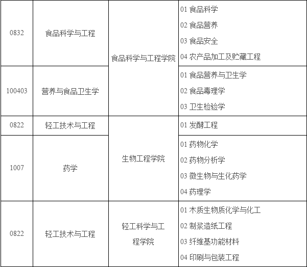 2023年同等学力申请硕士学位招生专业目录_02.png