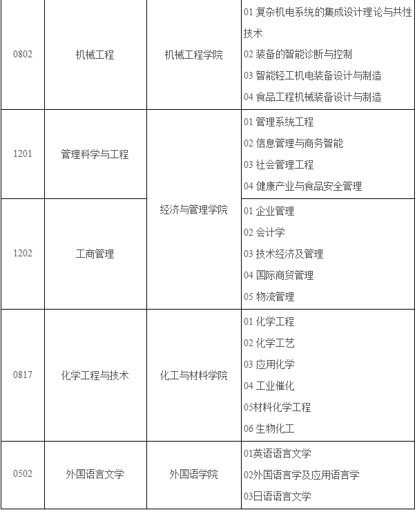 2023年同等学力申请硕士学位招生专业目录_03.png