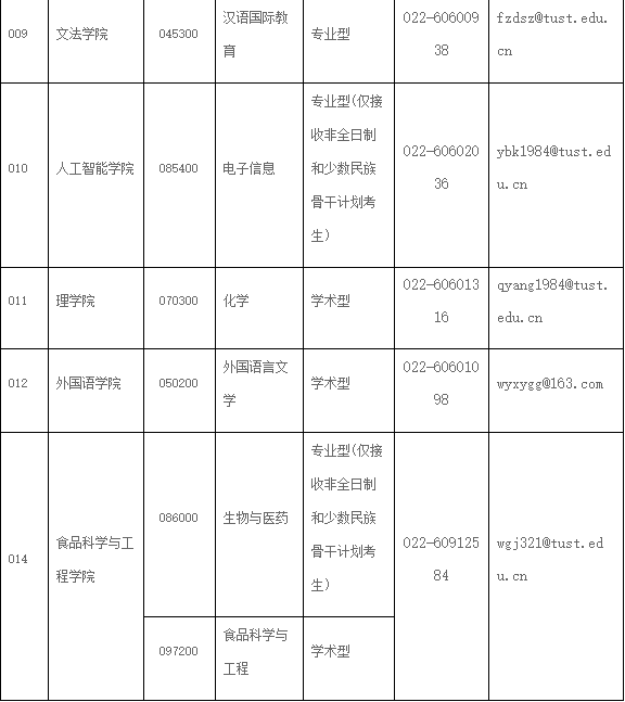 天津科技大学2023年硕士研究生接收调剂专业信息一览表_04.png