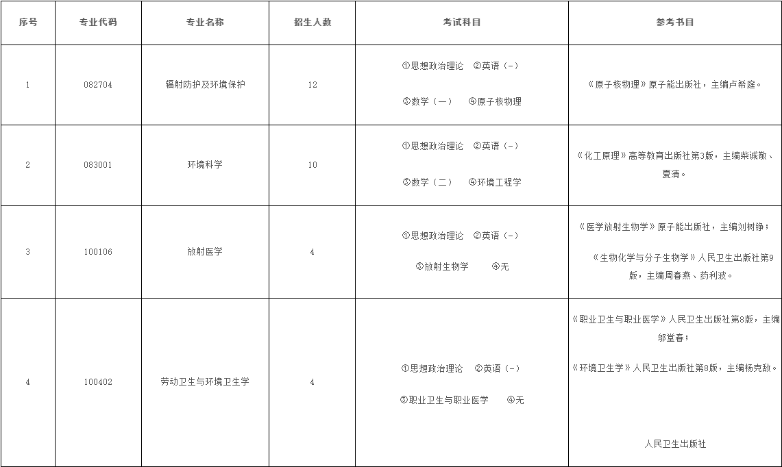 中国辐射防护研究院2023年硕士研究生招生简章招生专业目录.png