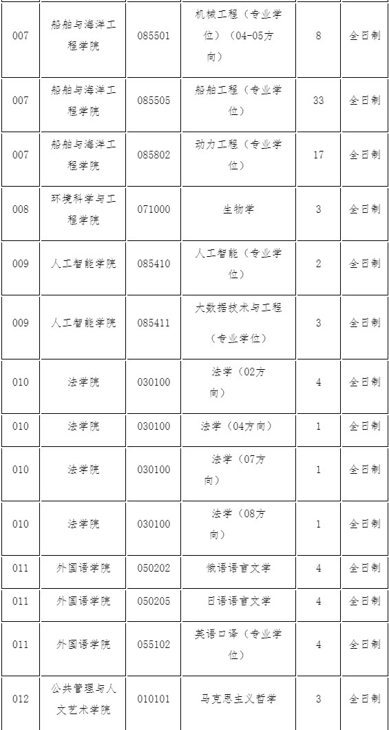 大连海事大学接收调剂考生专业及招生计划余额03.jpg