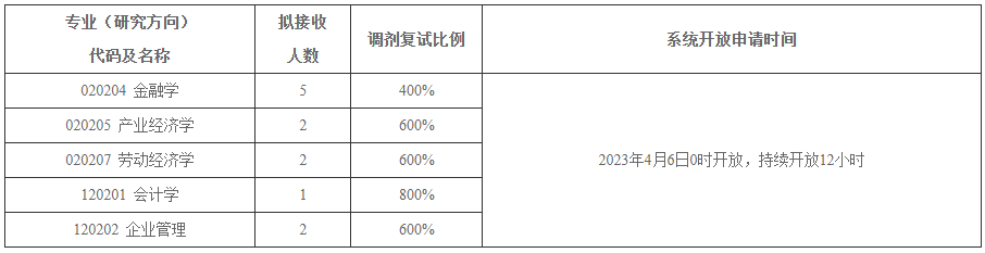 东北师范大学经济与管理学院2023年硕士研究生调剂专业需求.png