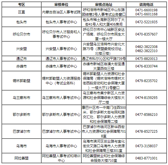 内蒙古注册安全工程师区直及各盟市考区资格审核部门联系方式.png