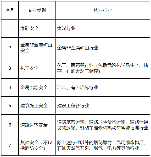 山东中级注册安全工程师职业资格考试各专业类别注册安全工程师执业行业界定表.png