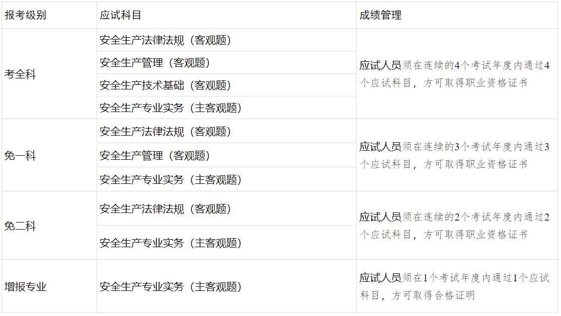 广西注册安全工程师考试级别、应试科目及成绩管理.png