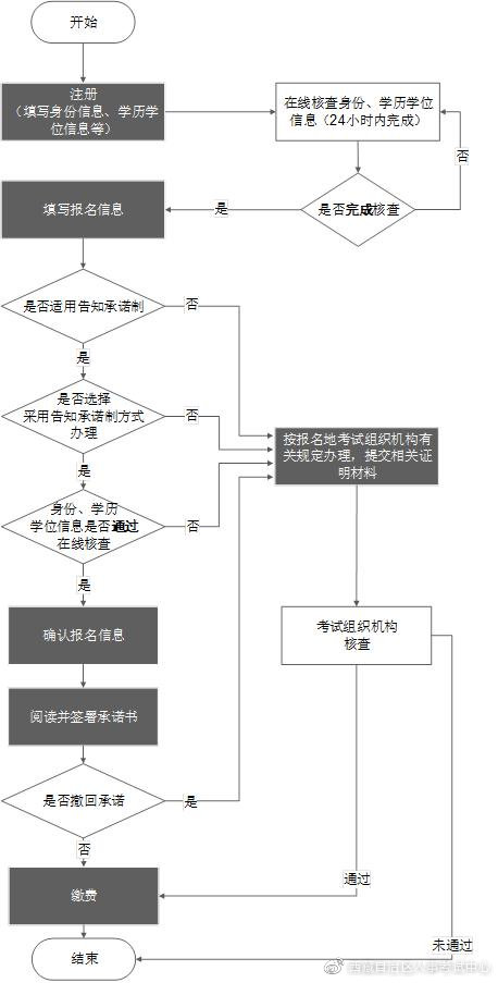 注册安全工程师网上报名操作流程图.png