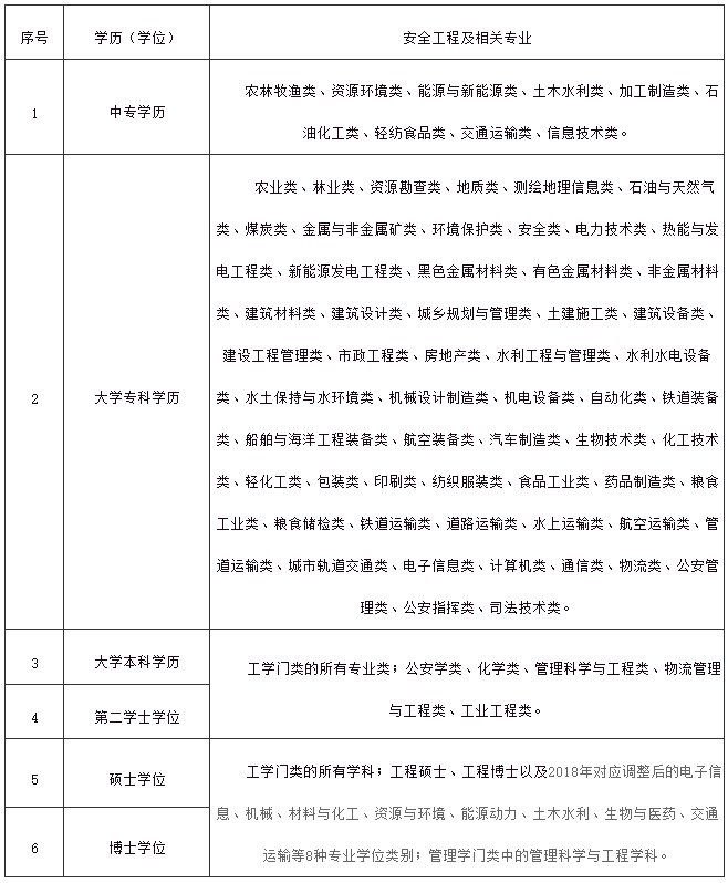 注册安全工程师职业资格考试安全工程及相关专业参考目录.png