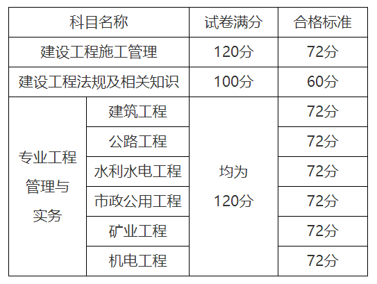 2023年山东二级建造师成绩合格标准.png