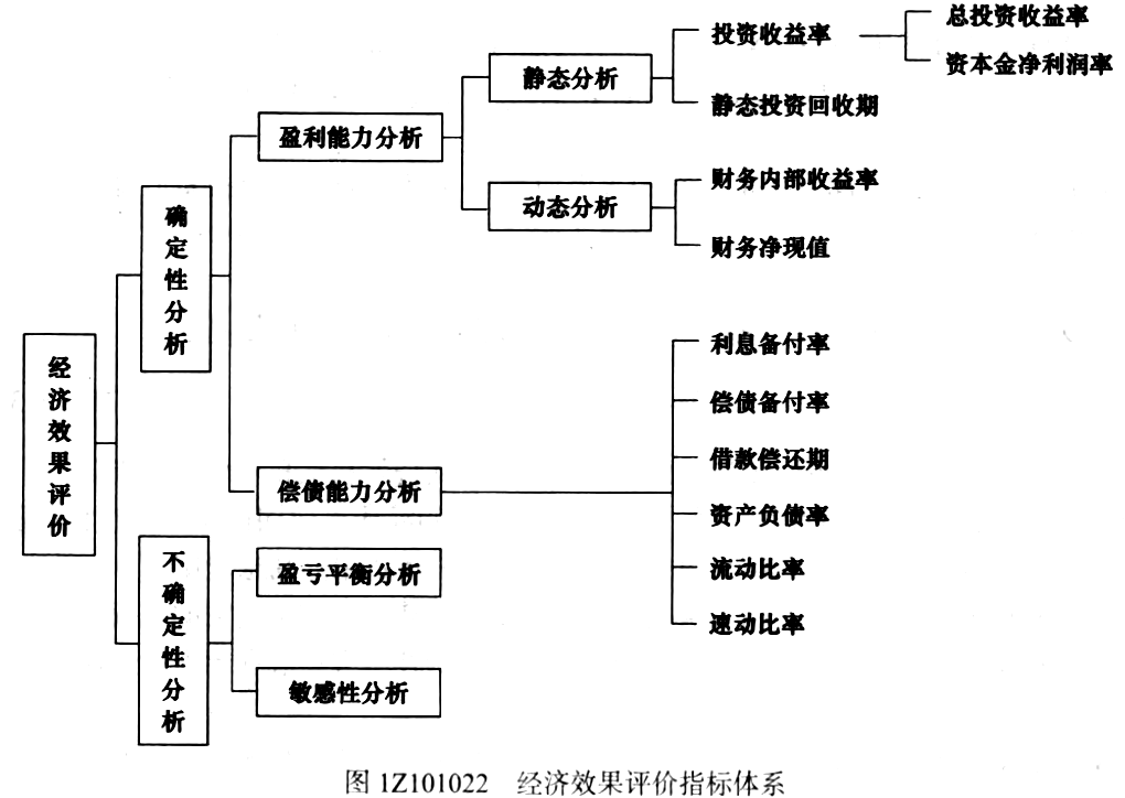 一级建造师经济效果评价指标体系.png