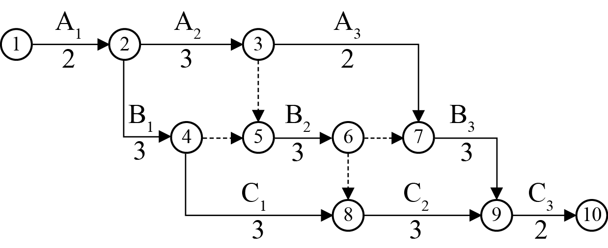 一级建造师某分部工程双代号网络计划图.png