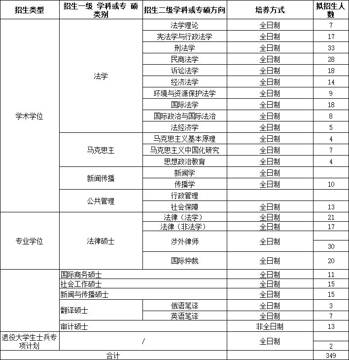 上海政法大学计划招生人数表.png