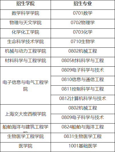上海交通大学2024年招收海外中国籍本科直接攻博士学位招生专业1.png