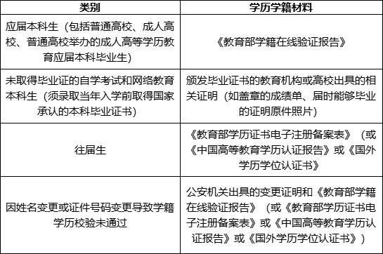 上海大学网报时所需上传材料.png