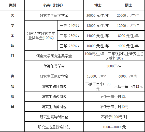 河南大学免试研究奖助政策.png