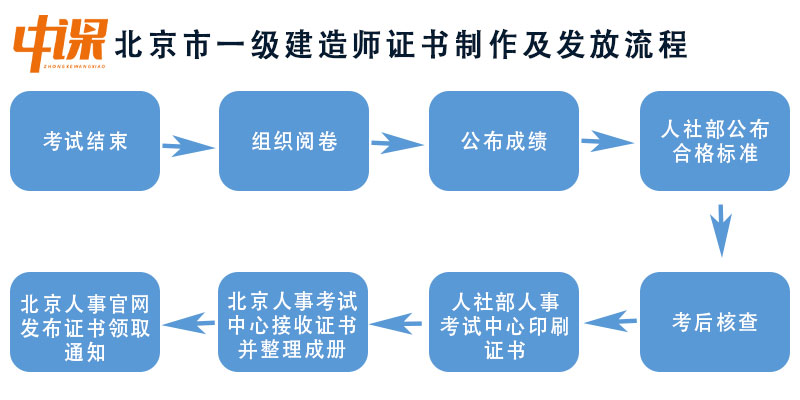 北京市一级建造师证书制作及发放流程.jpg