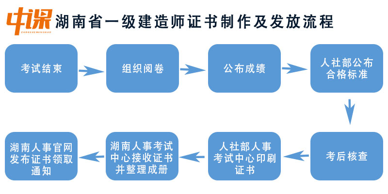 湖南省一级建造师证书制作及发放流程.jpg