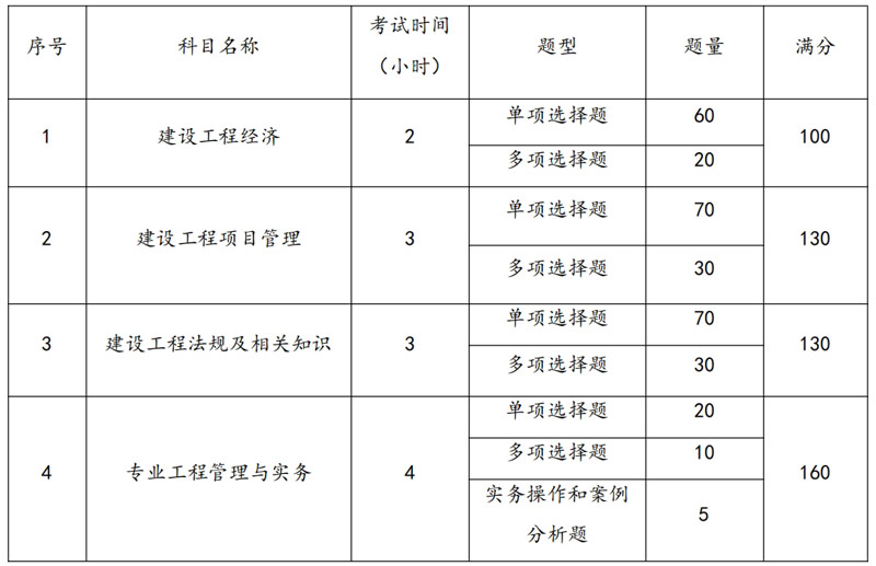 2024年一级建造师各科目考试时间、题型、题量、分值.jpg