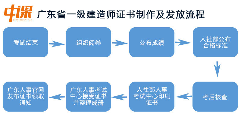 广东省一级建造师证书制作及发放流程.jpg