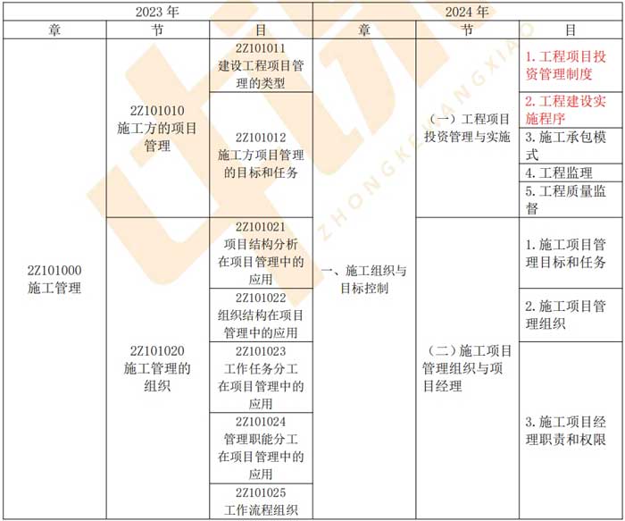 2024年二级建造师《建设工程施工管理》科目新旧教材大纲对比.jpg