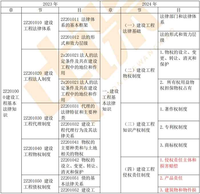 2024年二级建造师《建设工程法规及相关知识》科目新旧教材大纲对比.jpg