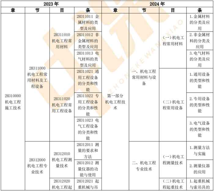 2024年二级建造师《机电工程管理与实务》科目新旧教材大纲对比.jpg