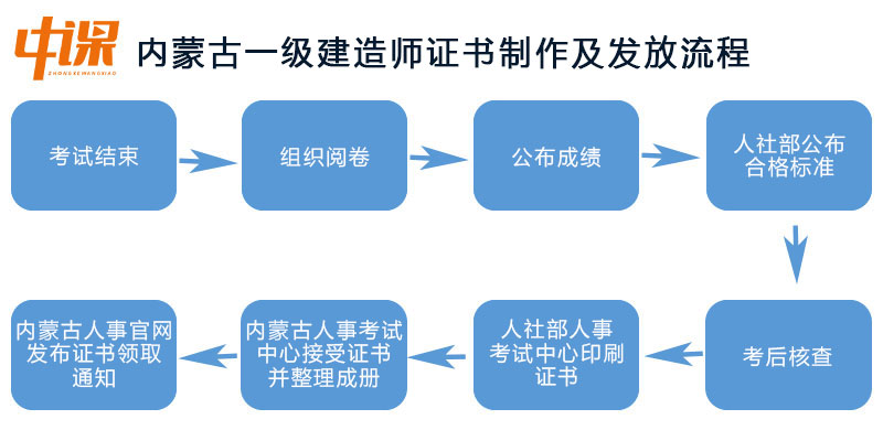 内蒙古一级建造师证书制作及发放流程-恢复的.jpg