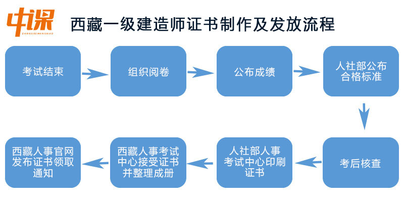 西藏一级建造师证书制作及发放流程-恢复的.jpg