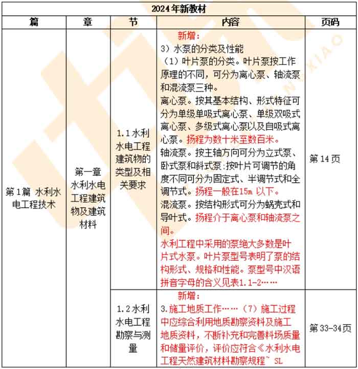 2024年二级建造师《水利工程管理与实务》科目新旧教材大纲对比.jpg