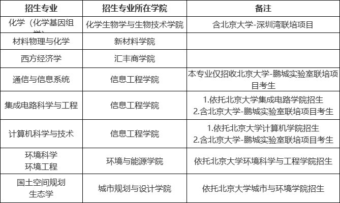 北京大学深圳研究生院招生专业与招生计划.png