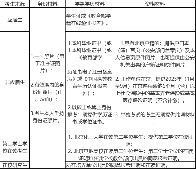 2024年全国硕士研究生招生考试北京化工大学报考点网上材料.png