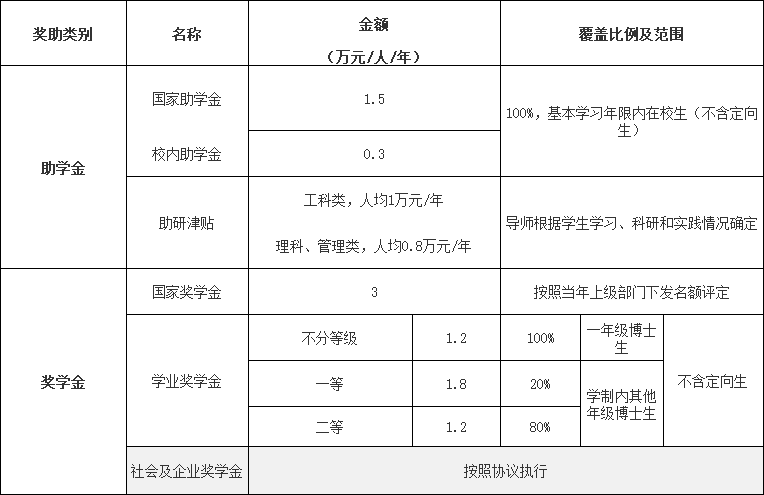 北京邮电大学2024年直接攻读博士研究生奖助体系.png