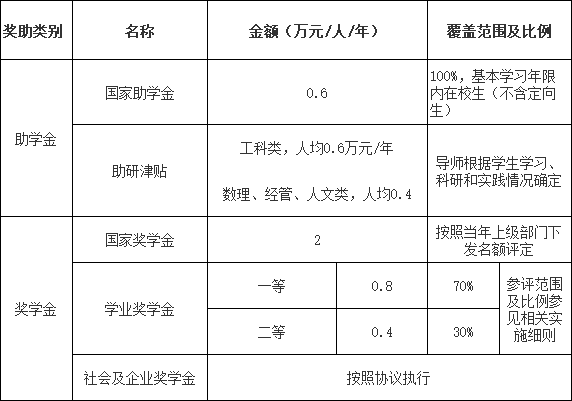 北京邮电大学硕士研究生奖助体系.png