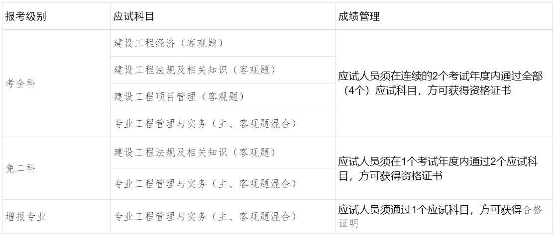 广西壮族自治区一建考试级别、考试科目与增报专业的区分.png