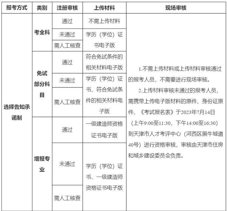 天津市一建考试报名资格审核流程_01.jpg