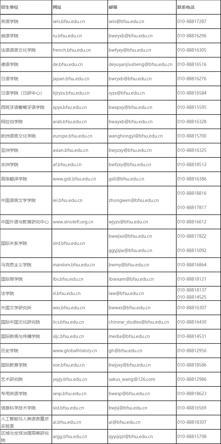 北京外国语大学2023年硕士研究生复试院校联系方式.png