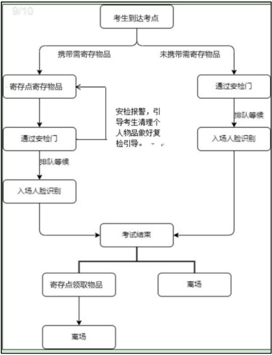 全国硕士研究生招生考试中国戏曲学院考点考生须知物品存放流程1.png