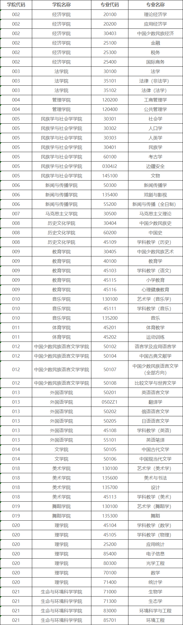 中央民族大学2024年少数民族高层次骨干人才计划硕士研究生招生专业.png