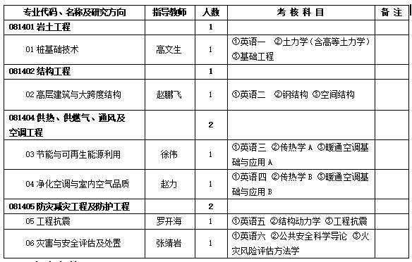 中国建筑科学研究院2024年博士研究生招生专业目录1.png