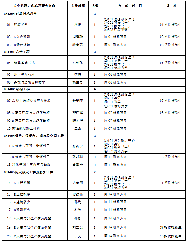 中国建筑科学研究院2024年硕士研究生招生专业目录.png