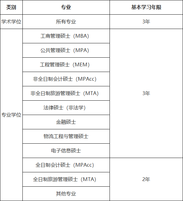 山东财经大学2024年硕士研究生招生基本学习年限3.png