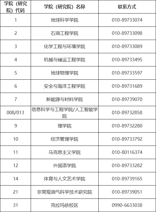 中国石油大学2024年硕士研究生考试初试成绩查询及复核的通知联系方式.png