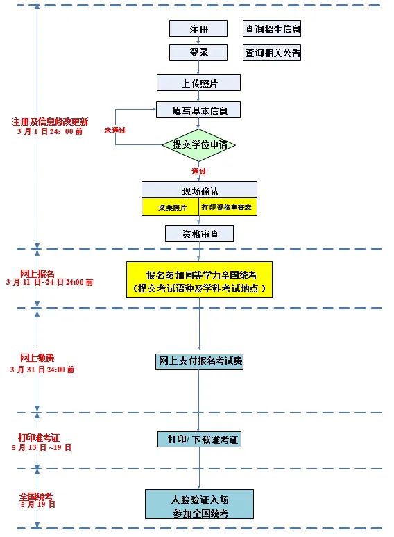 天津科技大学2024年同等学力全国统一考试报名公告流程.jpeg